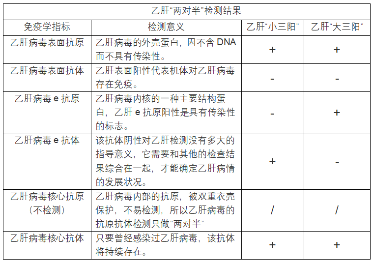 乙肝小三阳状态是否需要接受抗病毒治疗?