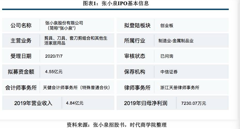 制造|张小泉研发投入不足，左手募资右手理财