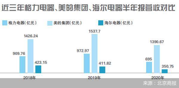 出路|业绩集体滑坡 白电三巨头各寻出路