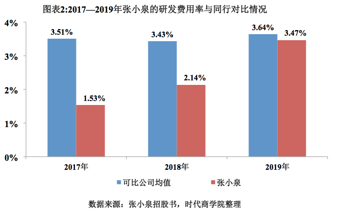 制造|张小泉研发投入不足，左手募资右手理财