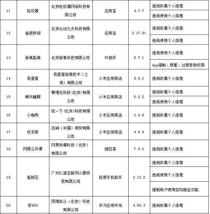 优衣库|侵害用户权益！优衣库、搜狐视频等101款APP被责令整改