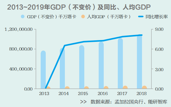 2021孟加拉国gdp