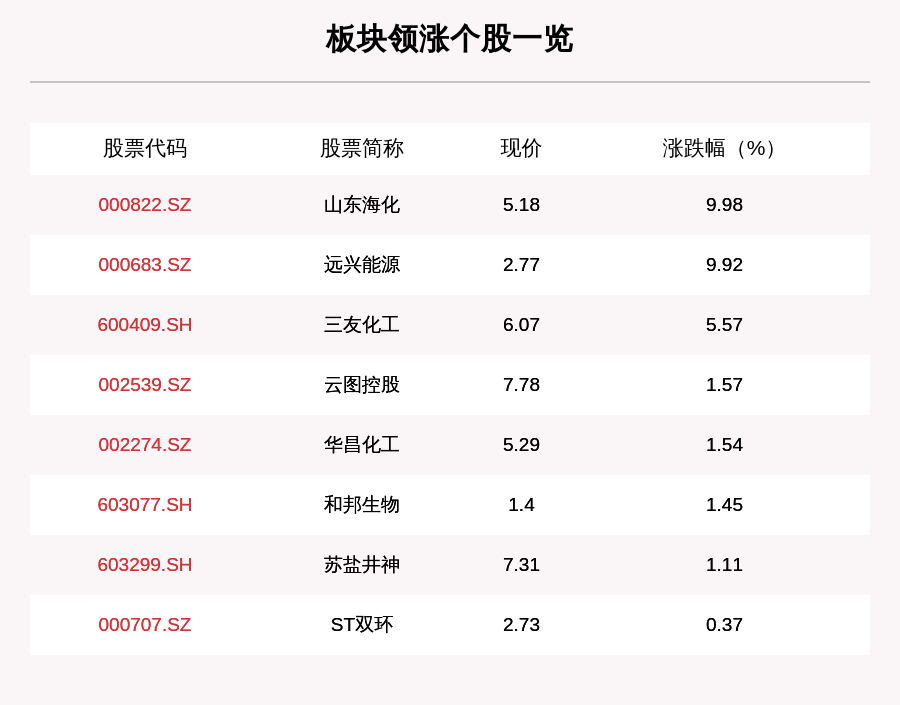 叶峰|纯碱板块走强，8只个股上涨，山东海化上涨9.98%