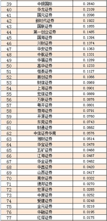 交易|惨烈大洗牌！血拼公募基金7万亿交易，券商狂收57亿佣金，暴增53%！中信证券蝉联冠军宝座，这几家狂飙突进！最全排名来了