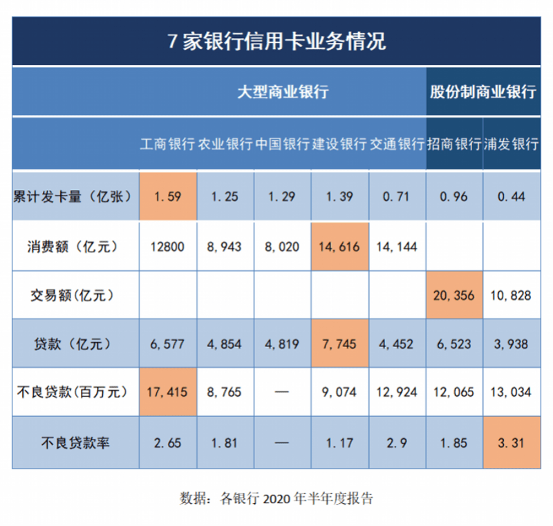 不良率|7家银行信用卡业务比拼：工行发卡量最大，浦发不良率最高