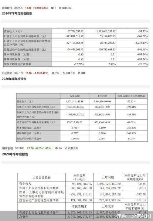 电影|七大院线股上半年由盈转亏逆境之中他们如何求变