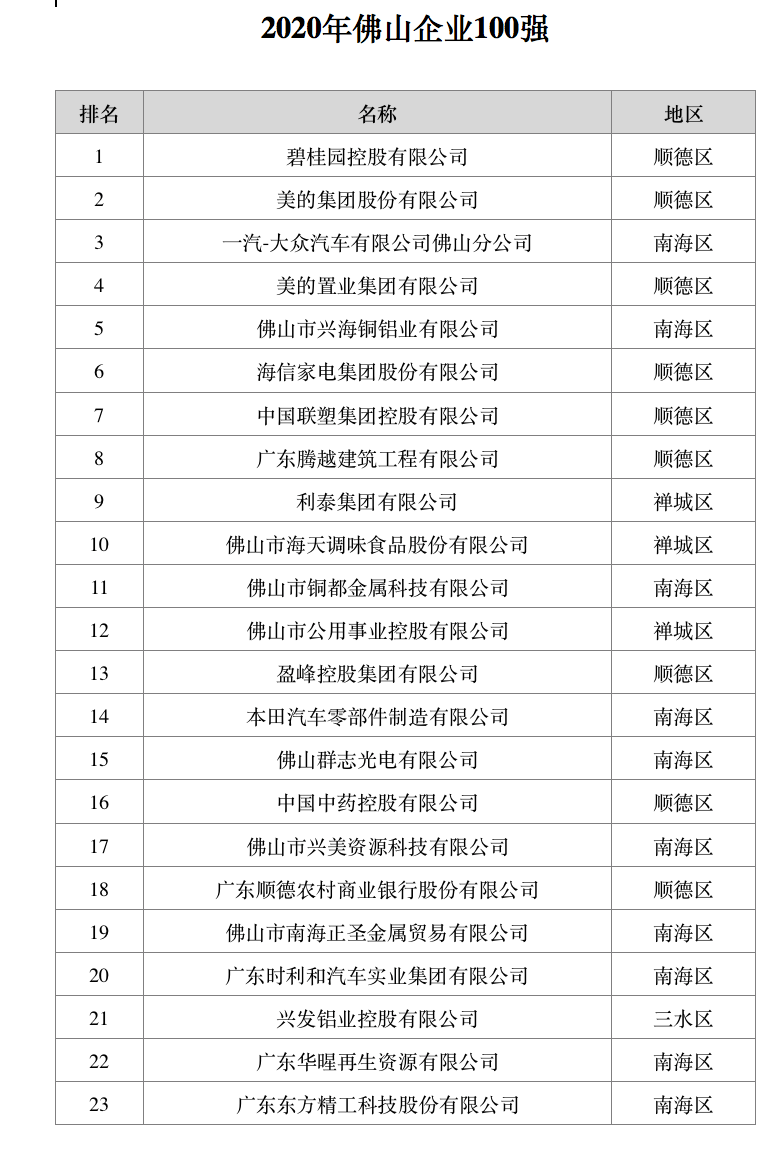 数读:佛山百强企业总营收1.6万亿,民企占8成(附名单)