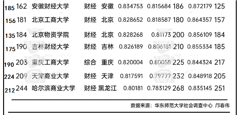 大学|财经类大学排名更新！央财第三，双非院校跻进前50，第一名是……刚刚