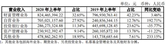 业务|东兴证券上半年大好行情净利ROE双降 信用减值损失增