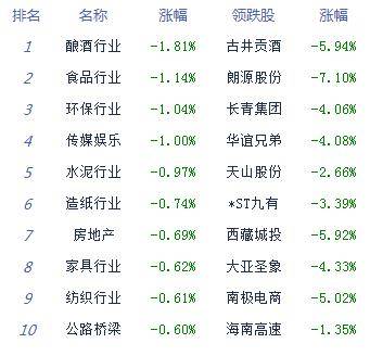 市场|午评：股指下探回升创指涨0.35% 军工股集体崛起