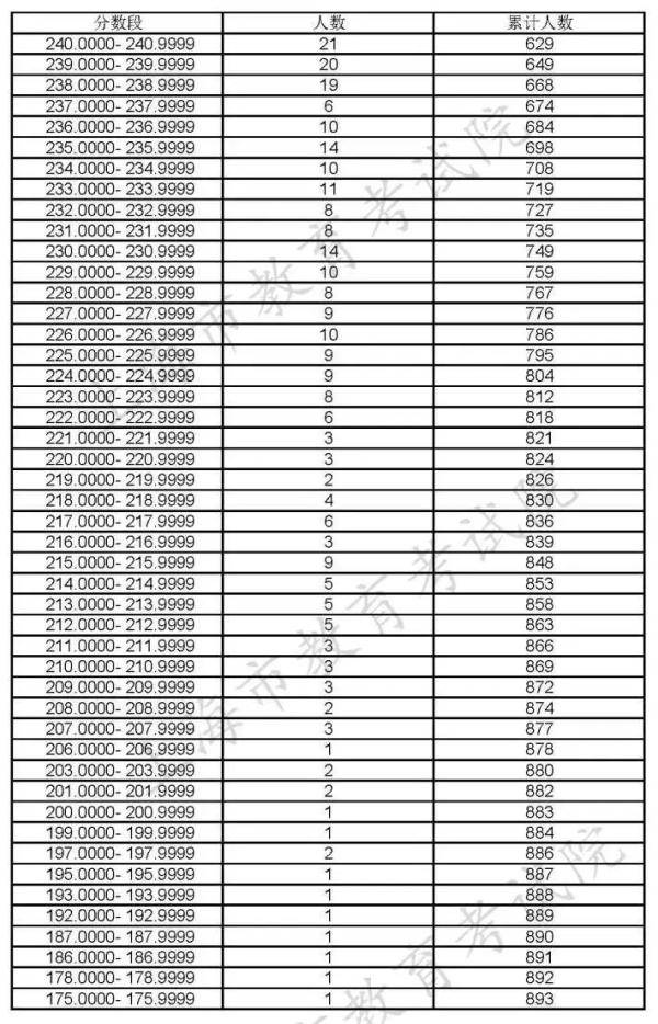 专科|上海：高职（专科）志愿填报即将开始（附成绩分布表）