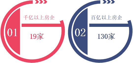 百强|走出疫情影响！8月百强房企卖房同比平均增了21.4%