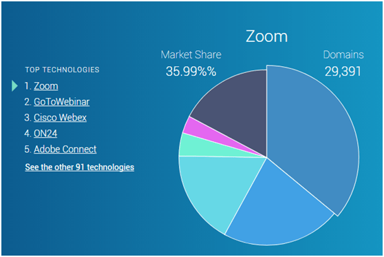 Zoom|Zoom二季度财报表现亮眼 “社交距离”退去后还有多大上升空间？