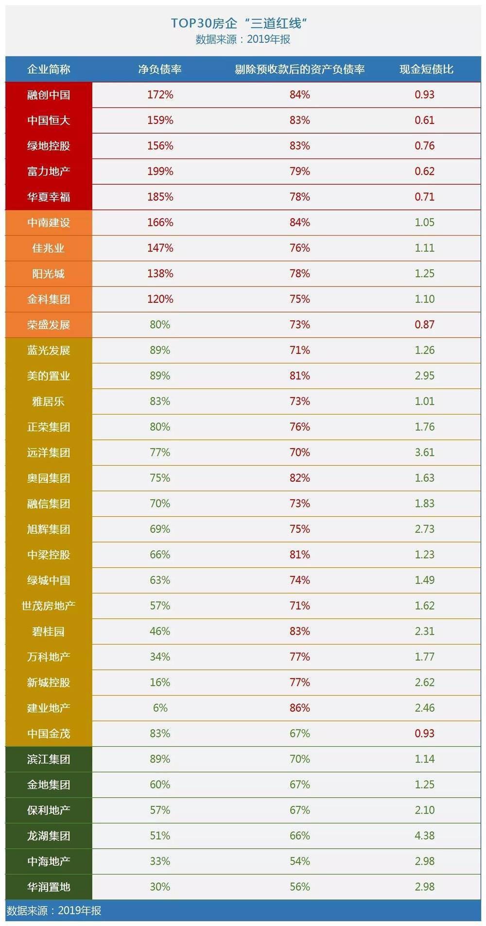 红线|一心降负债的恒大，想成为“模范生”