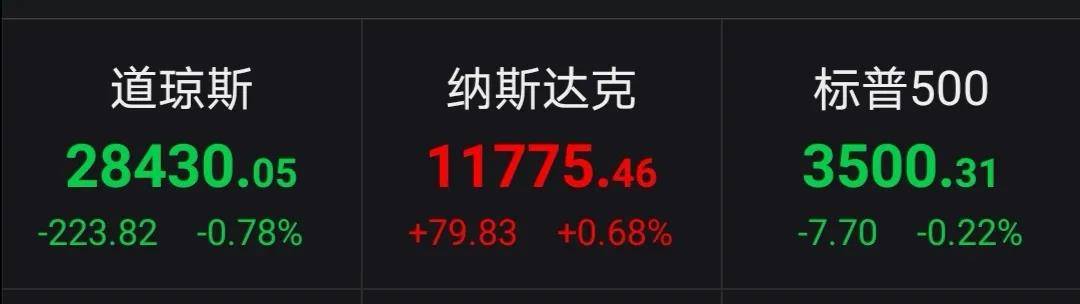 苹果|特斯拉拆股首日涨逾12%！道指8月创1984年来同期最大涨幅