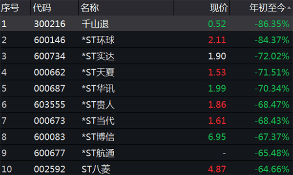 净利润|A股半年报大数据:工行最赚钱中石油成亏损王,英科医疗领涨