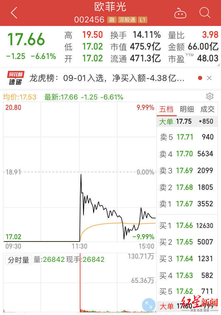 欧菲光|红星资本局|苹果“朋友圈”血案：欧菲光澄清仍大跌，蓝思科技否认仍猛涨