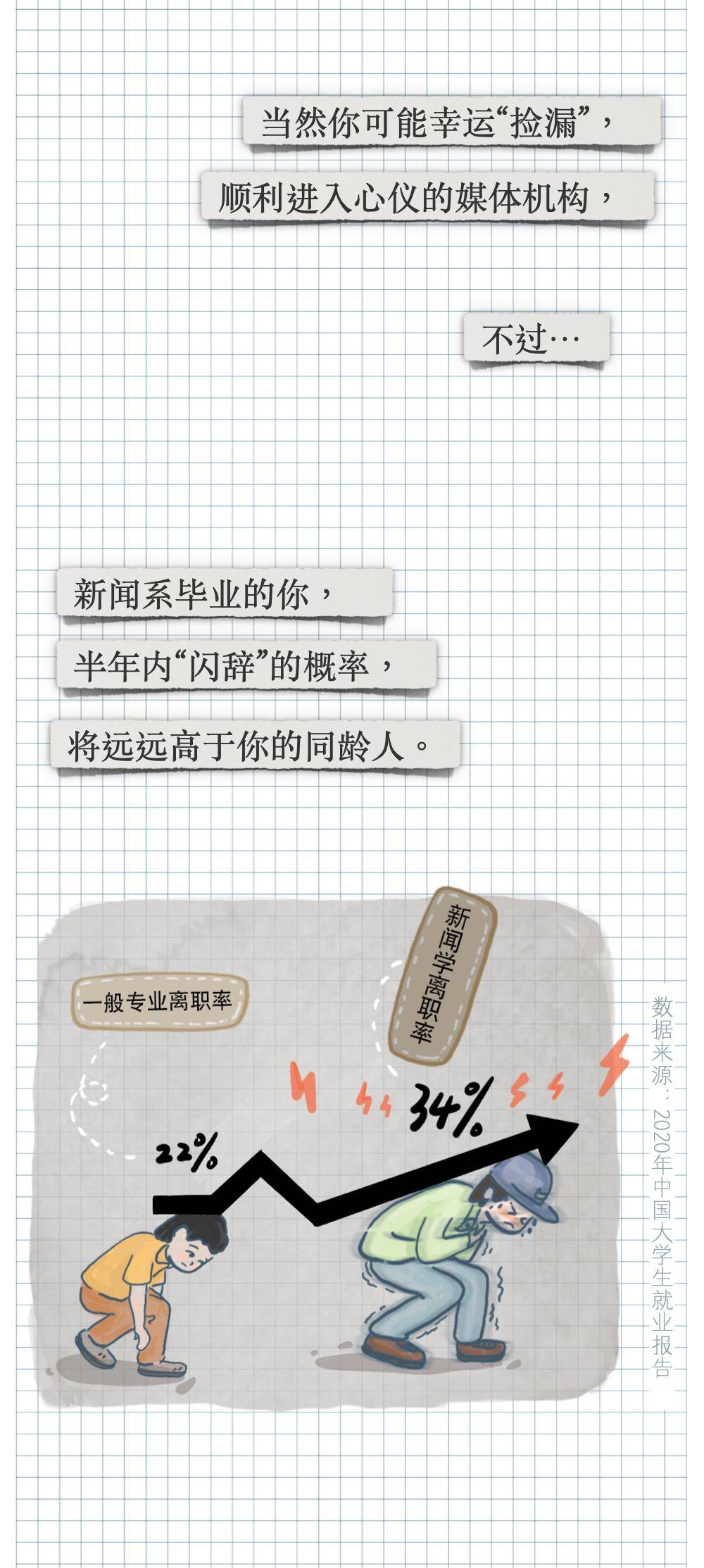 新闻|学啥专业最后悔？新闻学子流下了贫穷的泪水