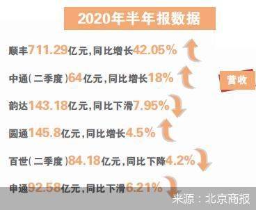 企业|顺丰领跑通达承压 物流业暗战资本局