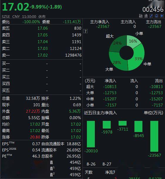 欧菲光|半日市值缩水56亿！欧菲光澄清:被苹果剔除供应链不实