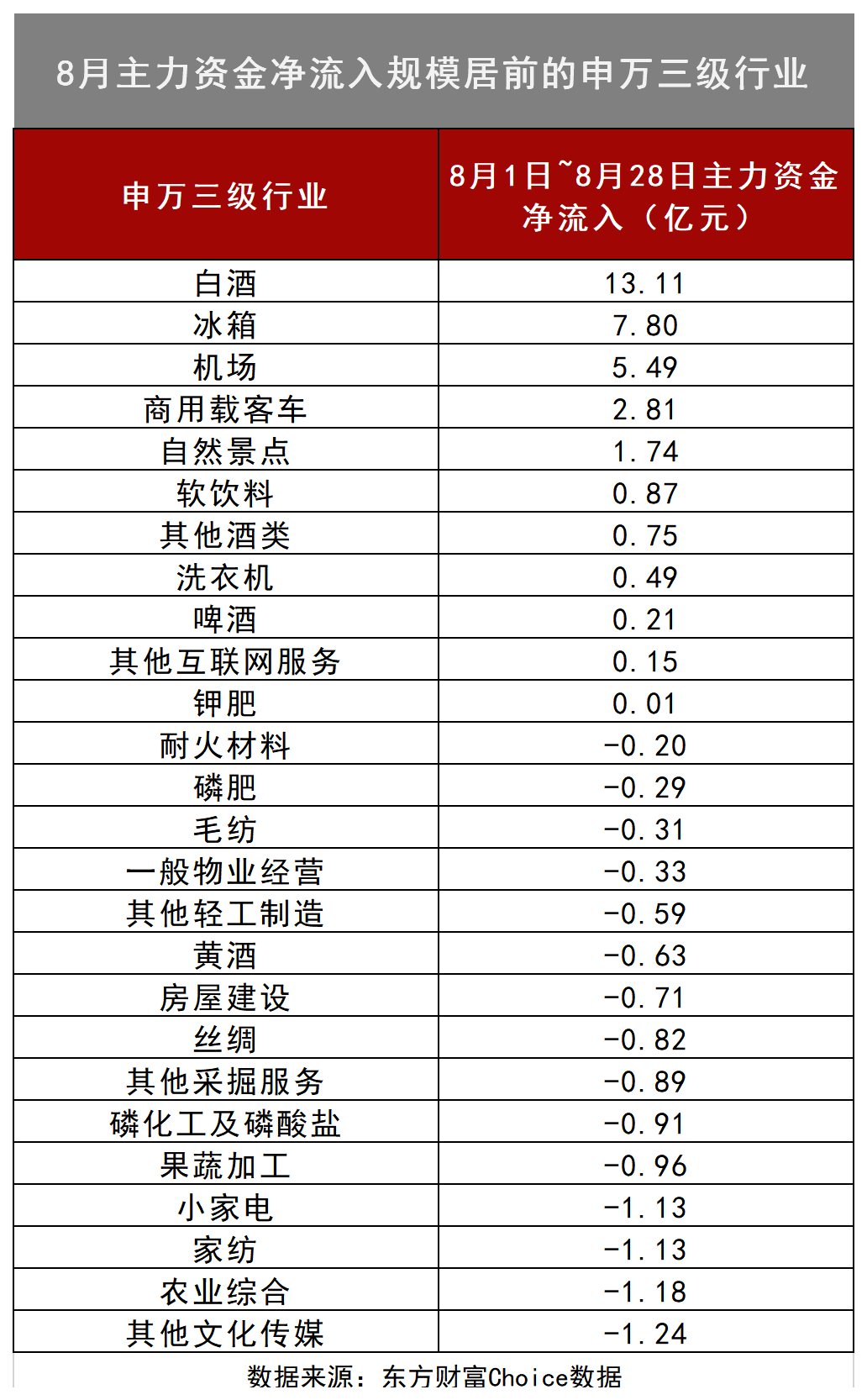 消费|6月、7月主力资金先后“押对”了券商、消费8月重点瞄准了这3个低估值行业