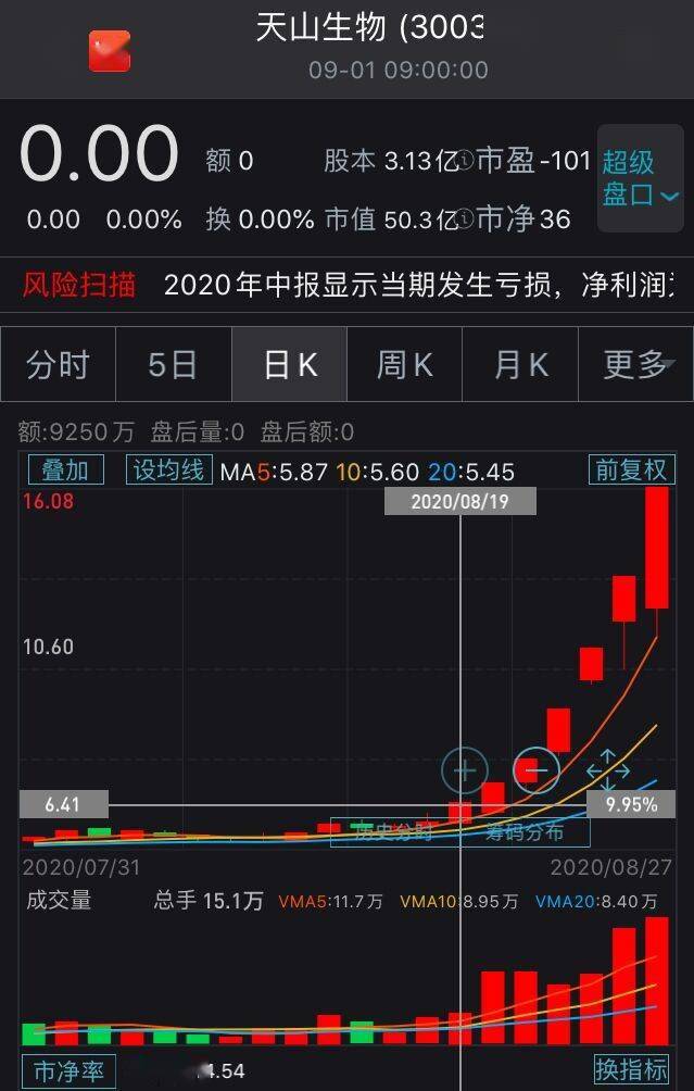 交易|7天暴涨175.8%！养着596头牛的天山生物，自查完要复牌了