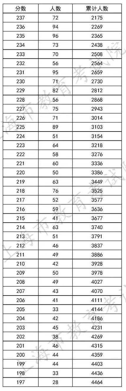 专科|上海：高职（专科）志愿填报即将开始（附成绩分布表）