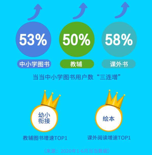 疫情|当当网发布《疫情下中小学生阅读图鉴》 一图秒懂＂神兽归笼＂ 开学季