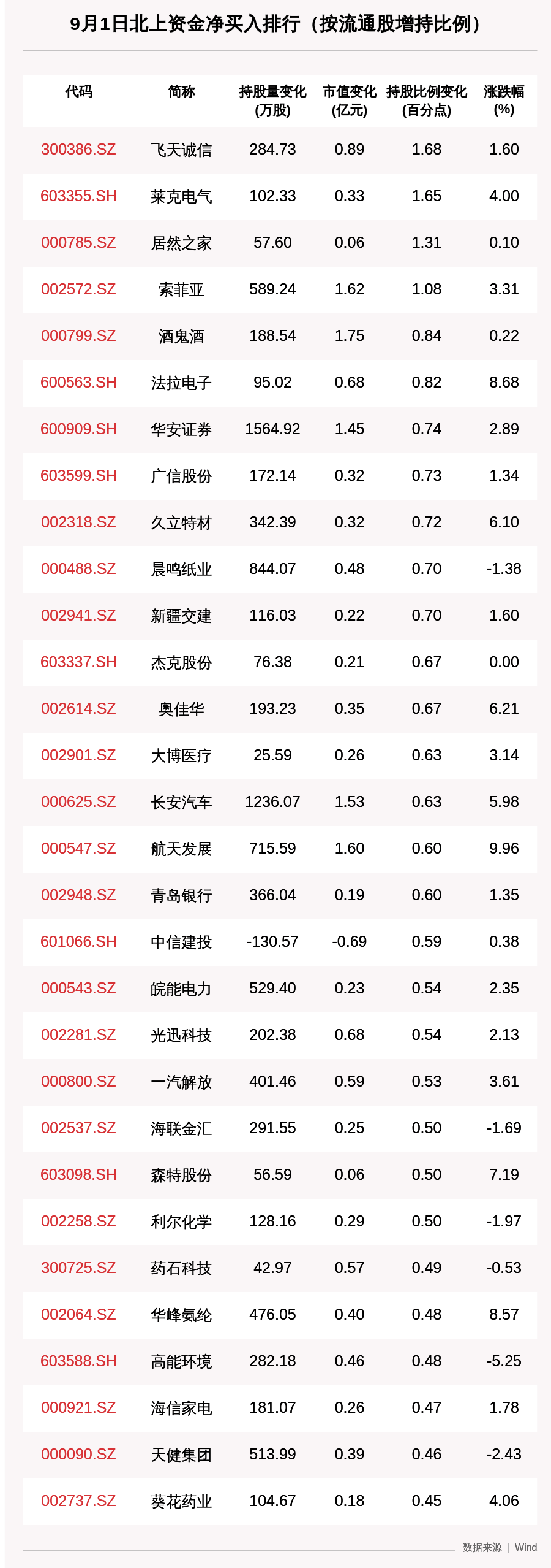 市值|北向资金动向曝光：9月1日这30只个股被猛烈扫货（附名单），这只个股增持市值近7亿元