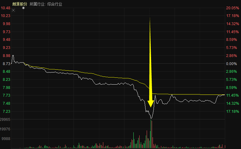 新城市|来了：创业板首只20%跌停个股现身！2个月暴涨176%行情就此终结？