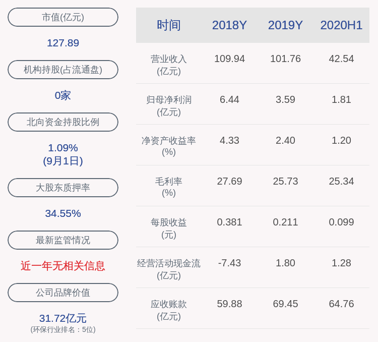 环境|减持！启迪环境：减持计划数量过半持股5%以上股东桑德集团减持约136万股