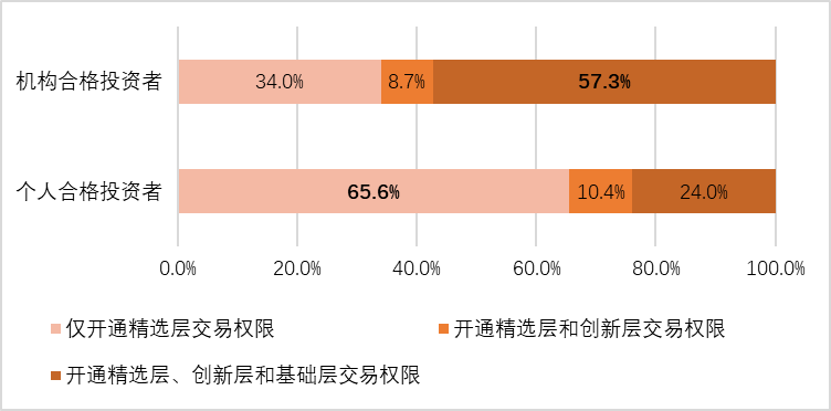 调查结果|新三板改革投资者“群像”：七成个人投资者为精选层打新而来