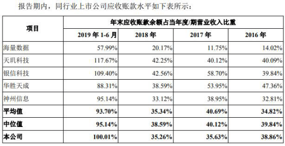 孙正|新炬网络应收账款飚关联方频担保输血 ROE断崖式下跌