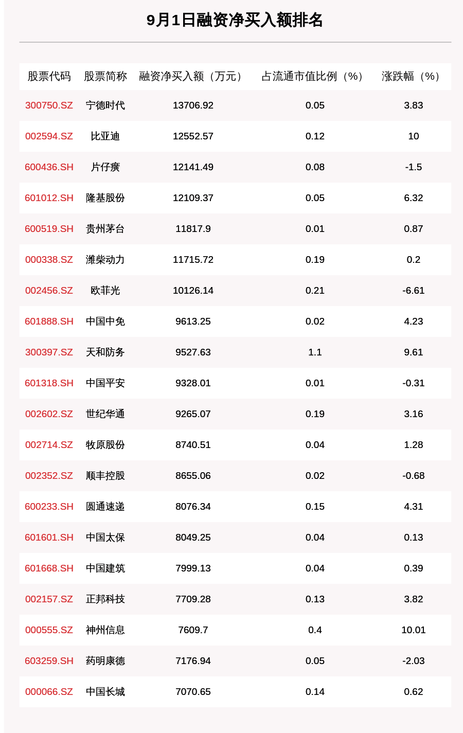 金额|9月1日融资余额14283.19亿元，环比增加26.88亿元