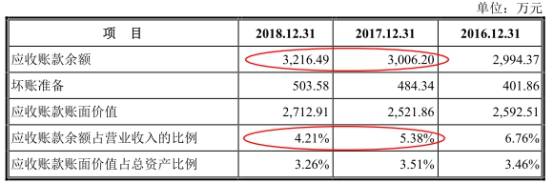 股份|洪通股份数据打架两新公司成大客户 负债增分红3.8亿