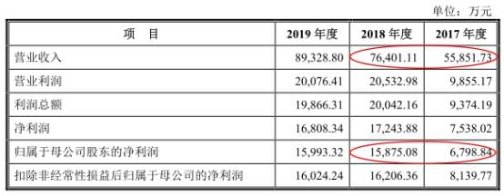 股份|洪通股份数据打架两新公司成大客户 负债增分红3.8亿