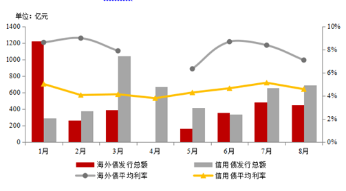 预期|8月房企融资继续井喷，“三道红线”预期压力下抢抓窗口期