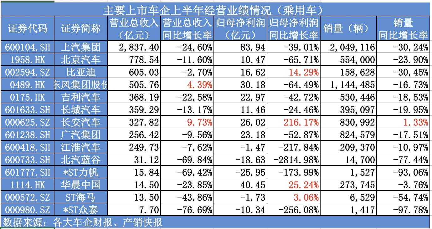 同比增长|26家上市车企上半年业绩普遍下滑，这9家净利却逆势增长