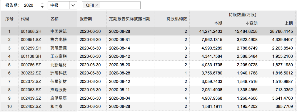 个股|外资二季末操盘曝光:QFII新进152股,乐普医疗最受捧