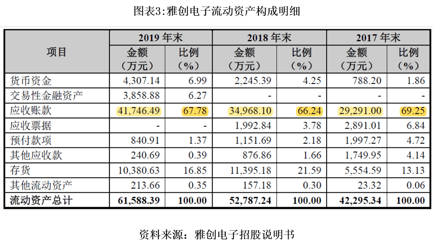 该公司|雅创电子业务可持续性存疑，应收账款居高不下