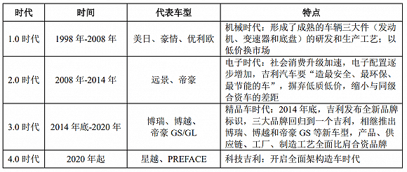 运营|吉利汽车回归科创板，拟募资200亿