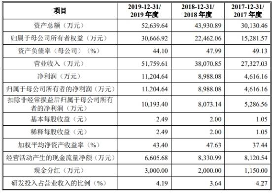 公司|奥雅设计勾稽存疑供应商成立前合作 去年应收账款倍增