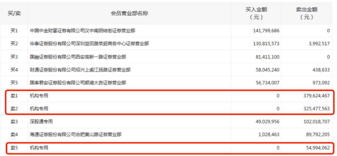市值|500亿白马股传被苹果“抛弃”？一日蒸发36亿市值，39万股东懵了