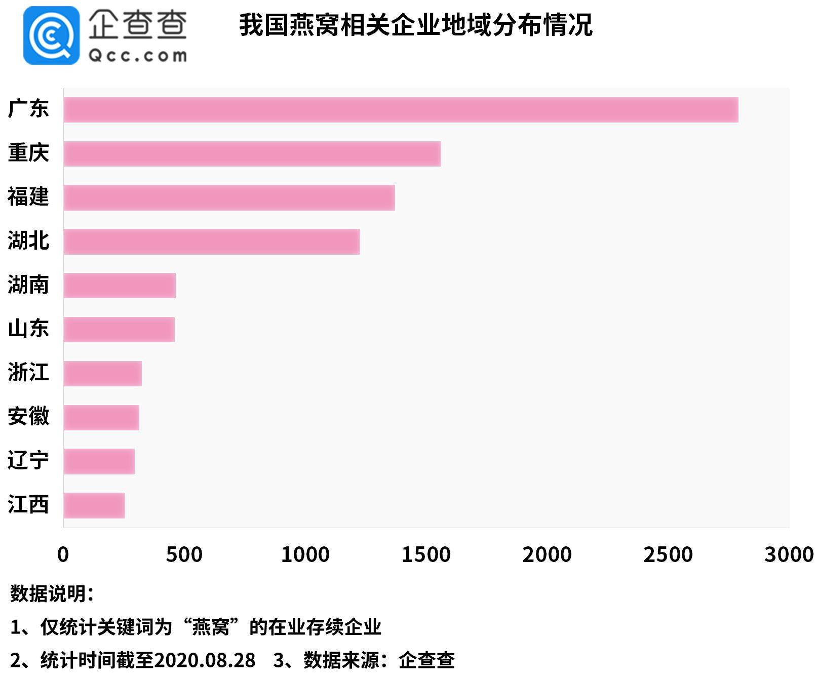 注册量|我国燕窝相关企业共1.1万家，上半年新增789家