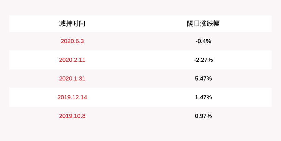 股东|重药控股：持股5%以上股东股份减持计划完成