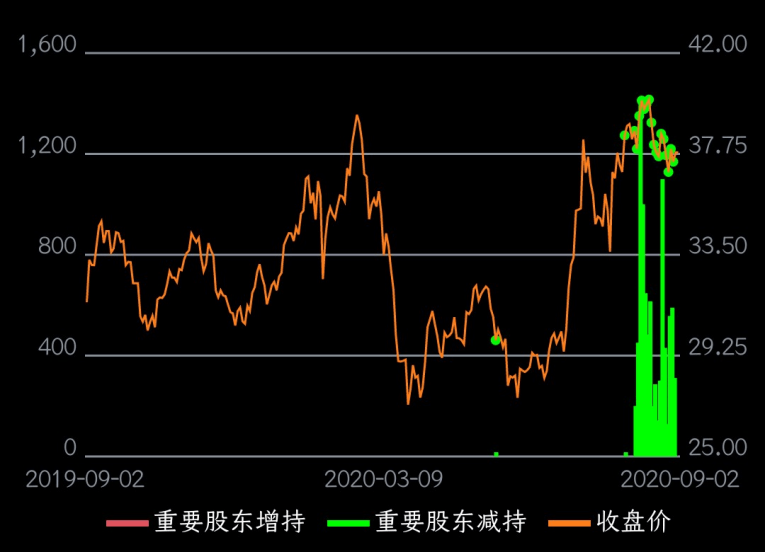 身家|一个月内高位减持17次套现34.5亿，这位高管身家五百亿