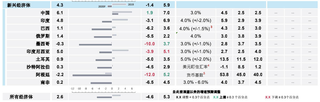 疫情|穆迪上调今年中国经济增速至1.9%，预计明年增长7%左右