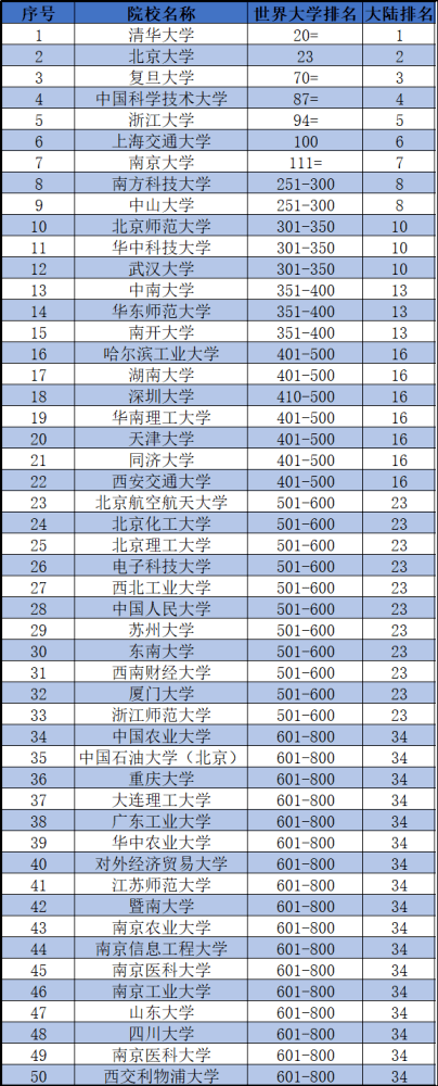 大陆|优秀！最新泰晤士世界大学排名：清华首次跻身前二十，6所大陆高校进入百强（附入榜全名单）