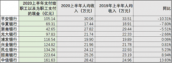 赢咖3平台官网 银行业降薪裁员潮果真来了?中报大数据透视36家上市银行谁家降薪多,谁家在裁员 (图3) 赢咖3平台官网 银行业降薪裁员潮果真来了?中报大数据透视36家上市银行谁家降薪多,谁家在裁员 (图3)