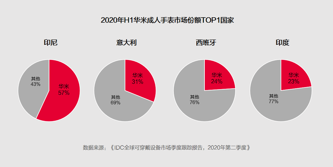 华米|华米科技手表上半年出货同比增长48%